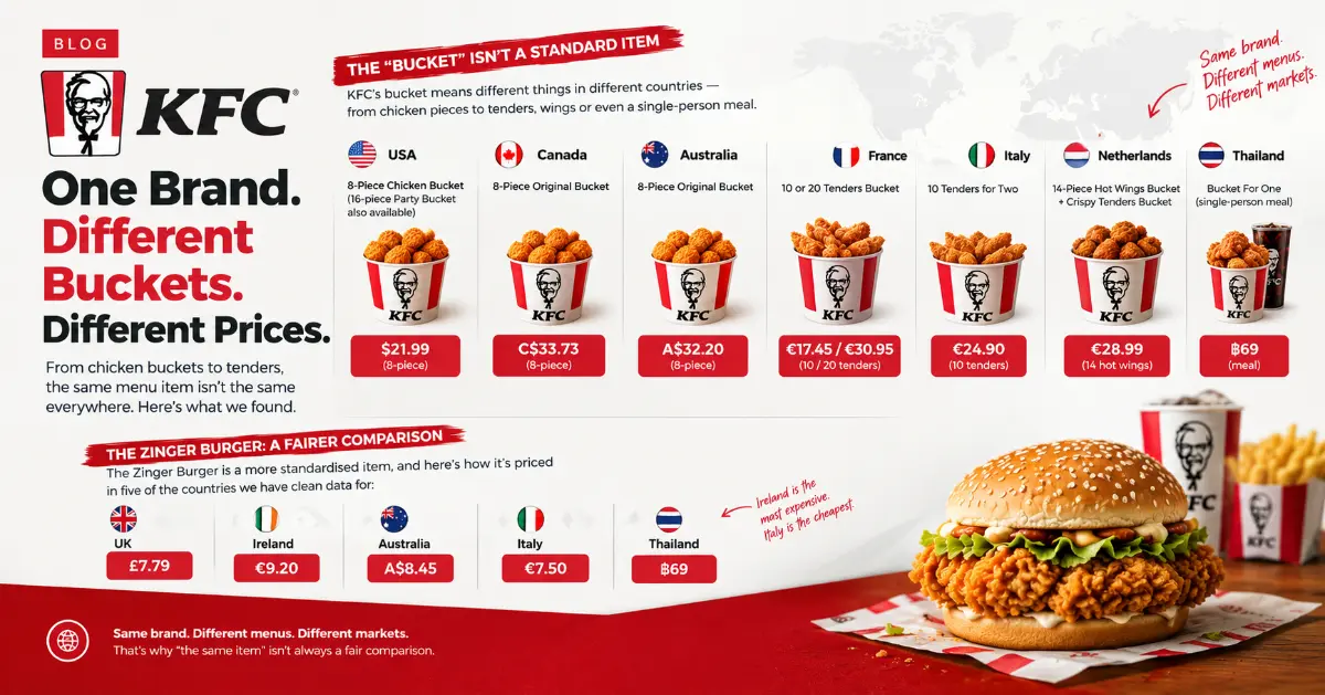 KFC's "Bucket" Doesn't Mean the Same Thing Everywhere